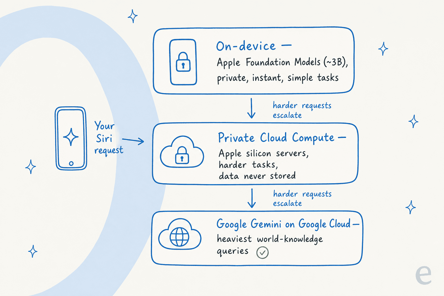 A diagram showing how an Apple Intelligence request escalates from on-device to Private Cloud Compute to a Google Cloud model