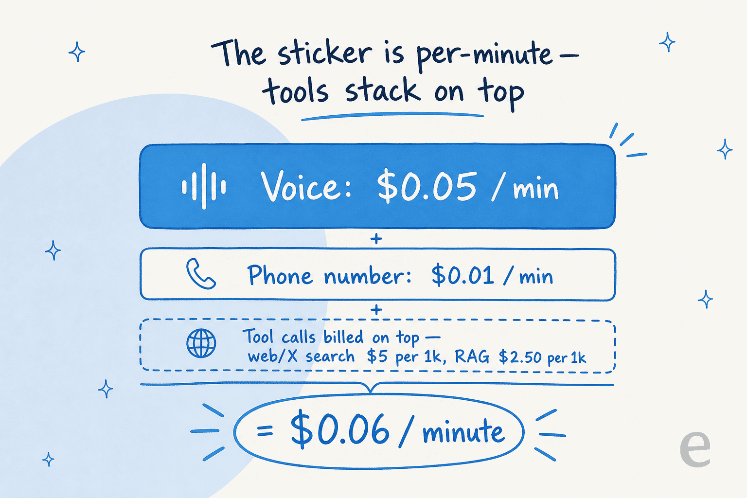 Infographic showing the stacked per-minute cost of a Grok voice agent: voice plus telephony plus tool calls