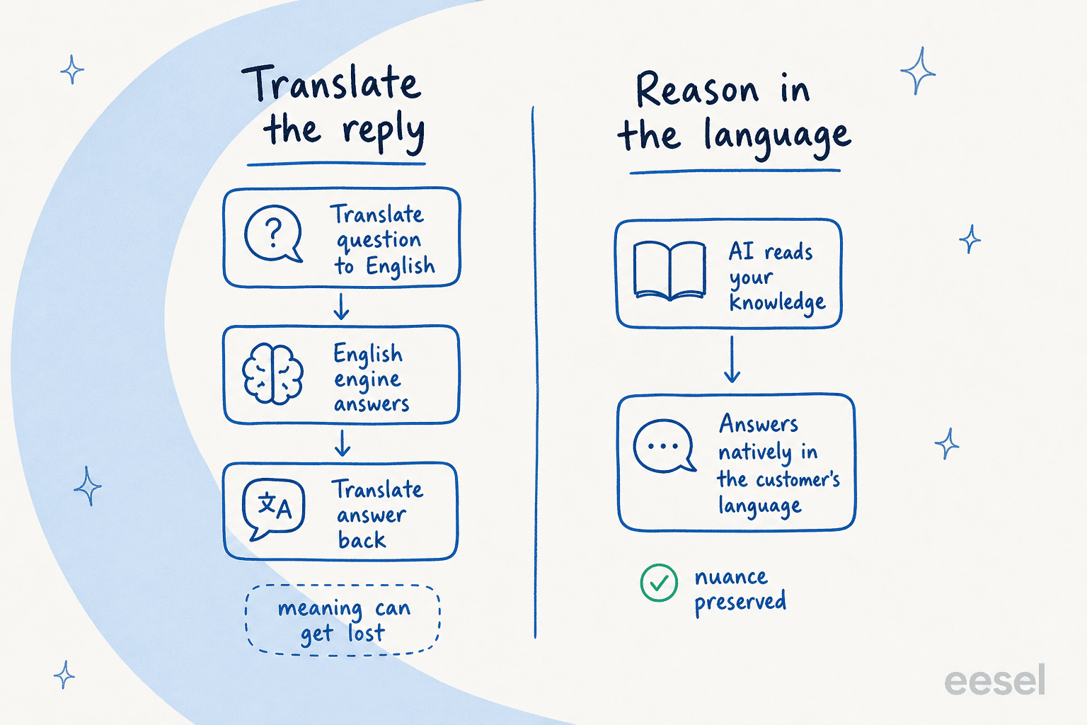 Two approaches to multilingual AI: translate the reply versus reason in the language