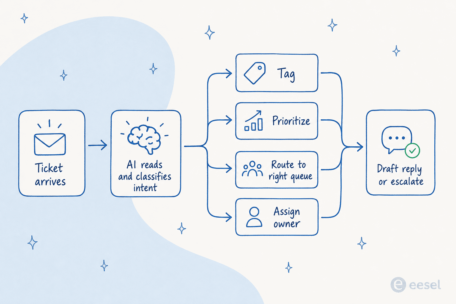 How AI ticket triage works: a ticket arrives, the AI classifies its intent, then tags, prioritizes, routes, and assigns it before drafting a reply or escalating