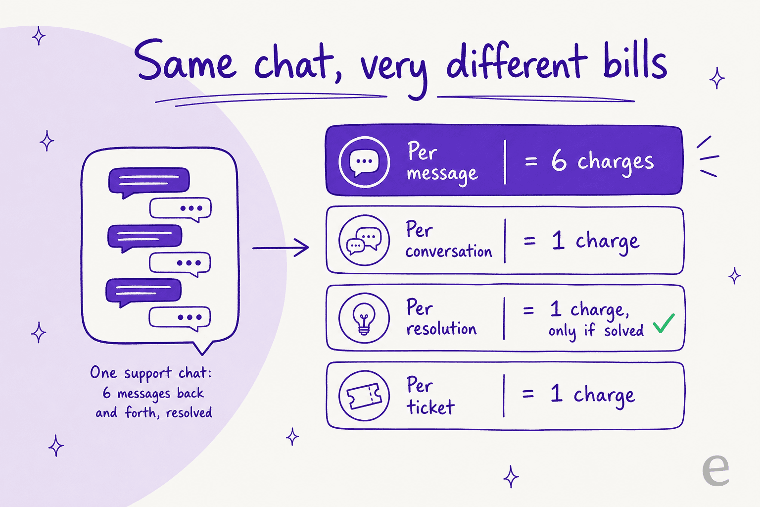 The same six-message support chat billed four different ways: per message, per conversation, per resolution, and per ticket