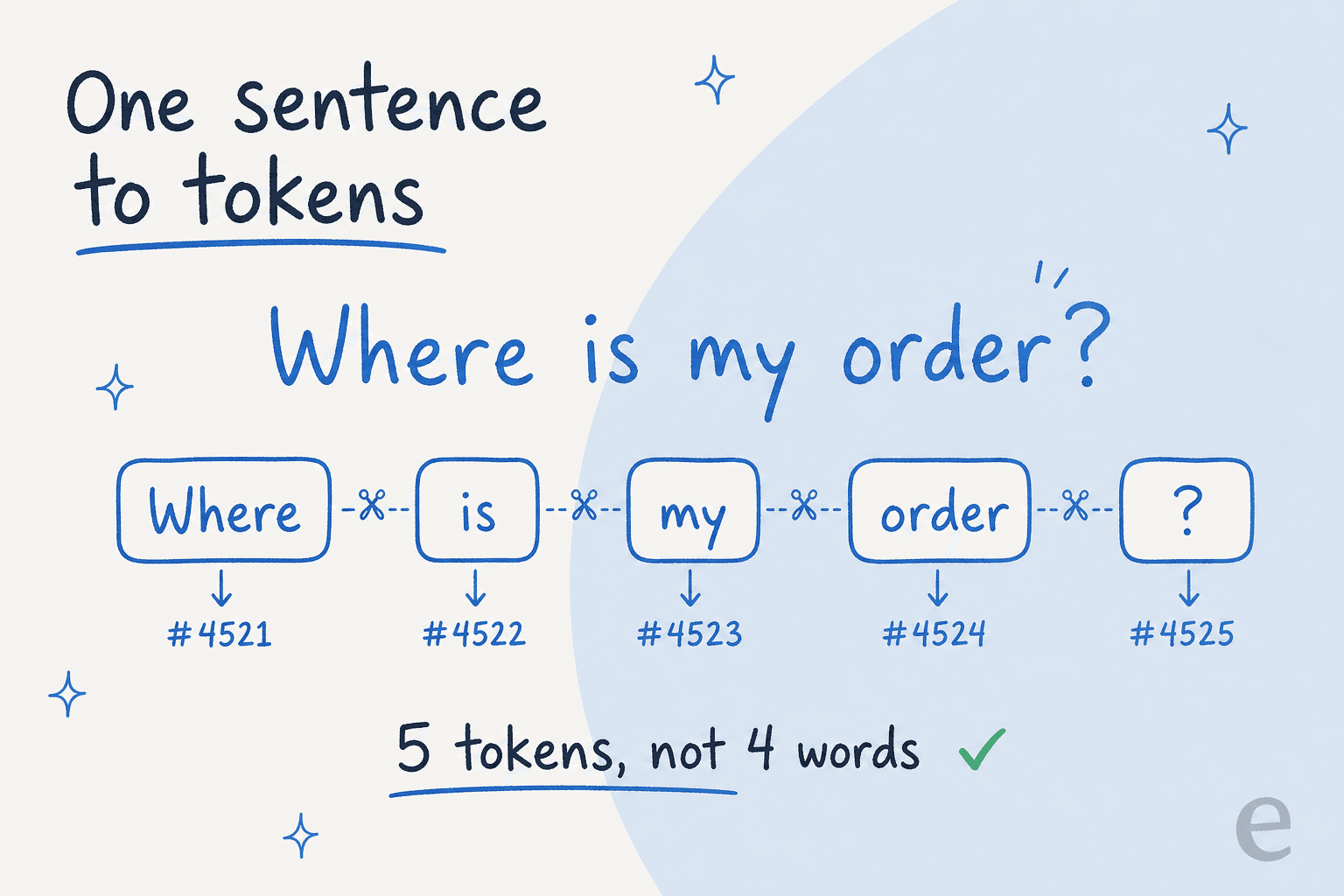 A support question "Where is my order?" split into five token chips, each with its own numeric ID