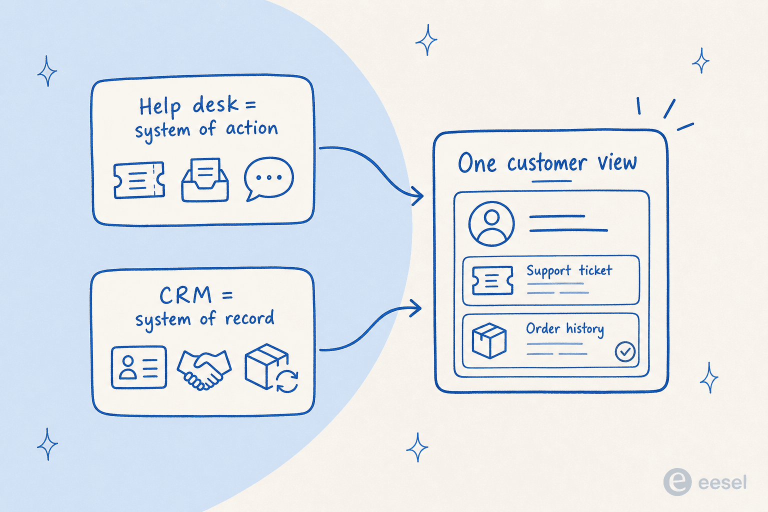 Diagram showing a help desk (system of action) and a CRM (system of record) merging into one customer view