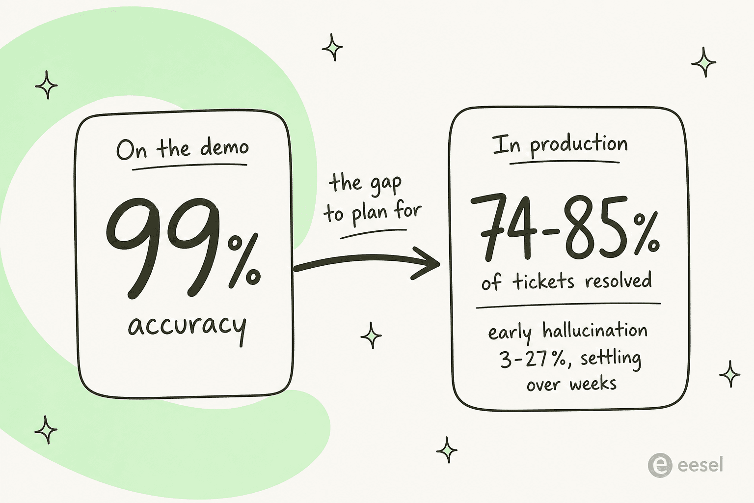 A before-and-after comparison: on the demo, 99% accuracy; in production, 74-85% of tickets resolved with an early hallucination range of 3-27% that settles over weeks
