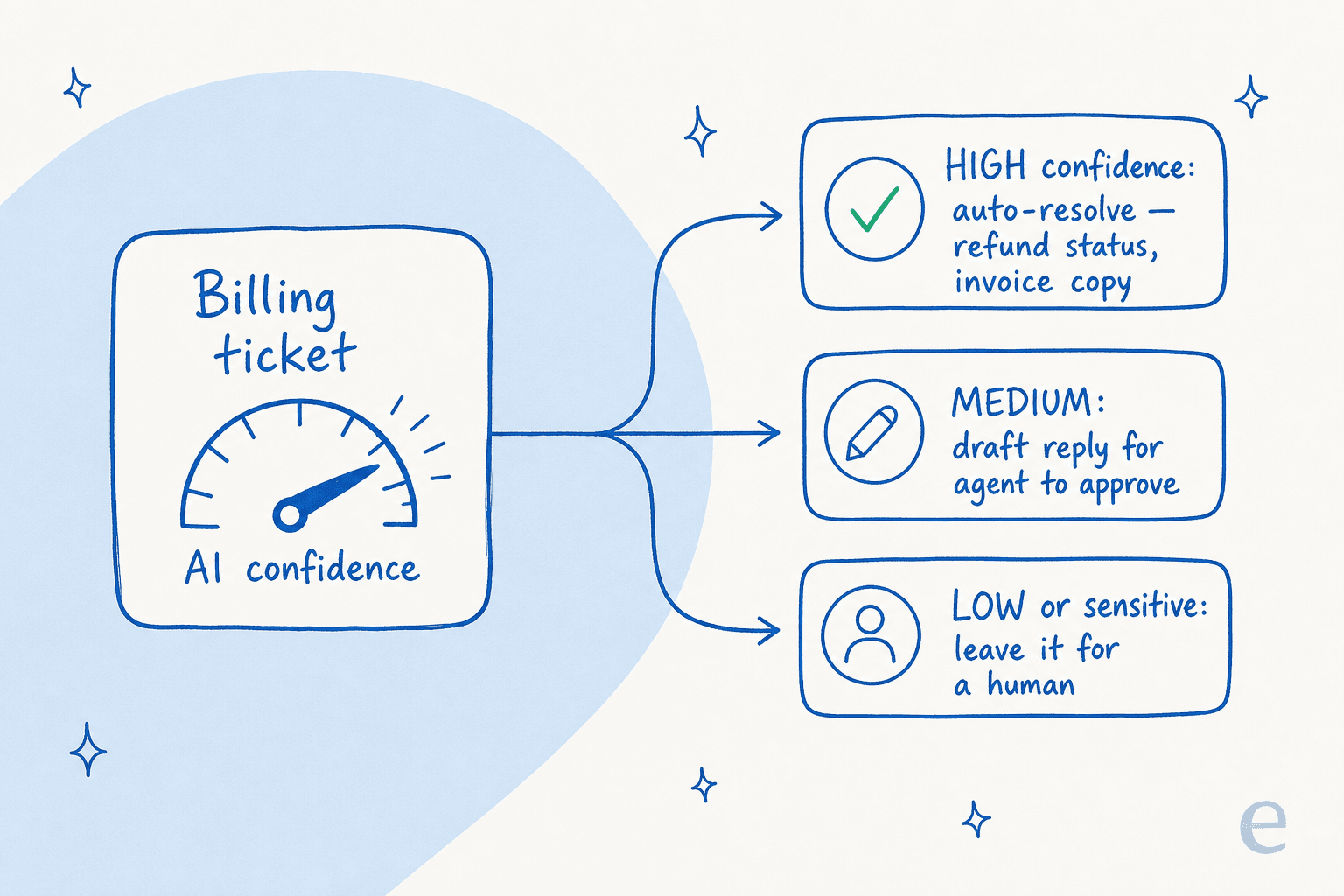 Confidence-based routing for billing tickets: auto-resolve the sure cases, draft the medium ones, escalate the sensitive ones