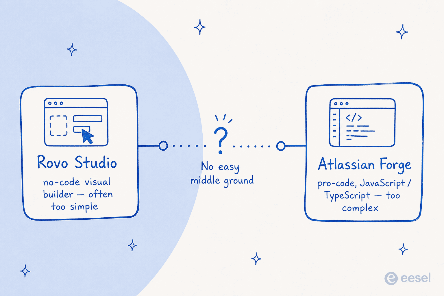 Rovo Studio's no-code builder and Atlassian Forge's pro-code platform sit at opposite ends, with a gap in the middle.
