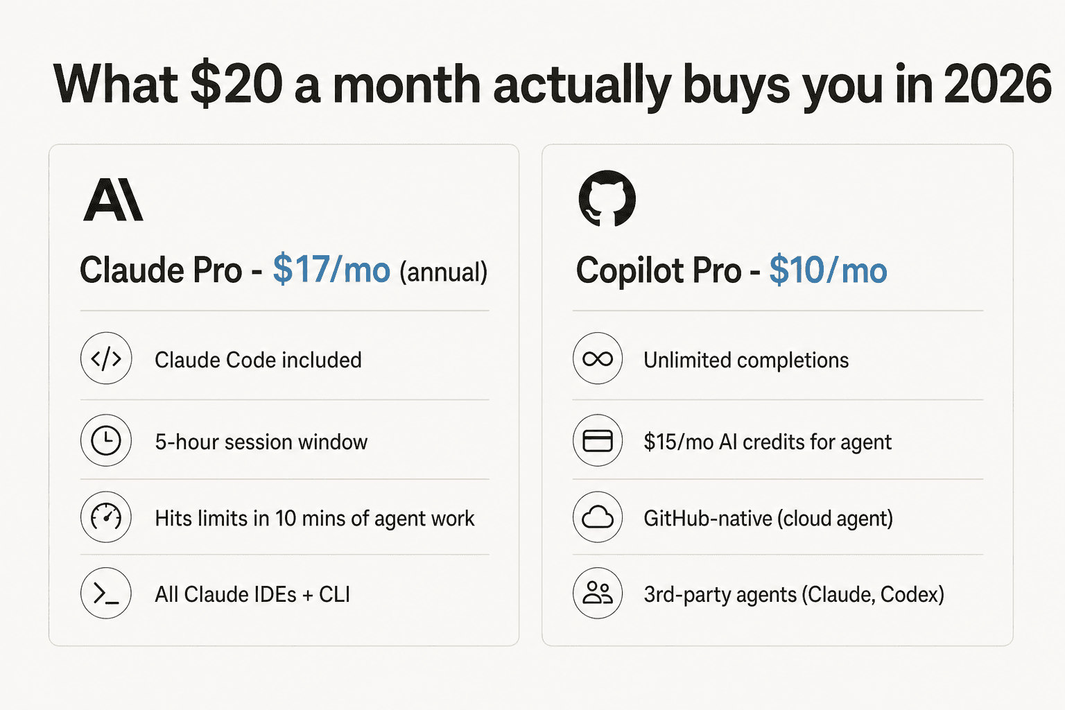 Infographic comparing what Claude Pro at $17/month and Copilot Pro at $10/month each include