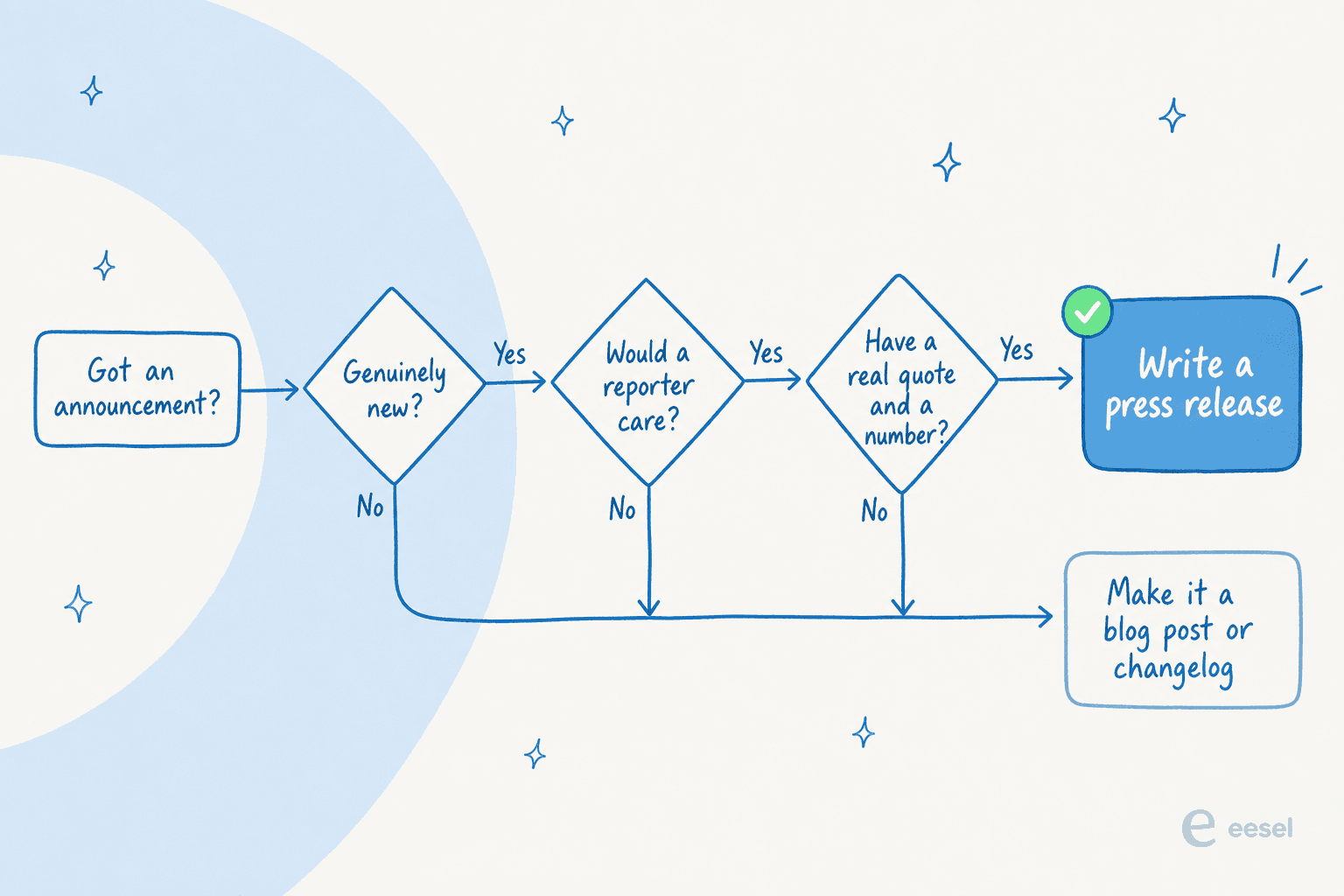 A decision tree for deciding whether an announcement is press-release-worthy or better as a blog post