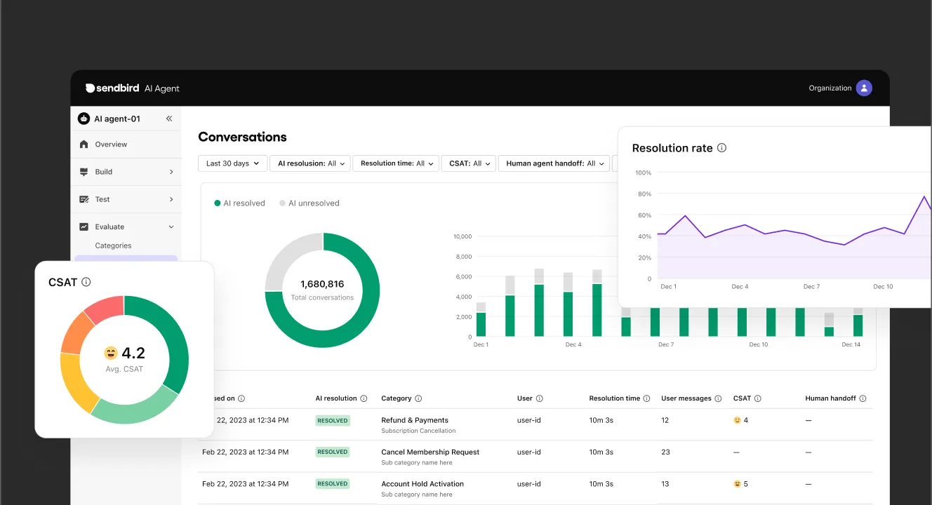 Sendbird AI agent conversations dashboard showing total conversations, resolution rate over time, average CSAT, and a table of resolved tickets, as taken from Sendbird