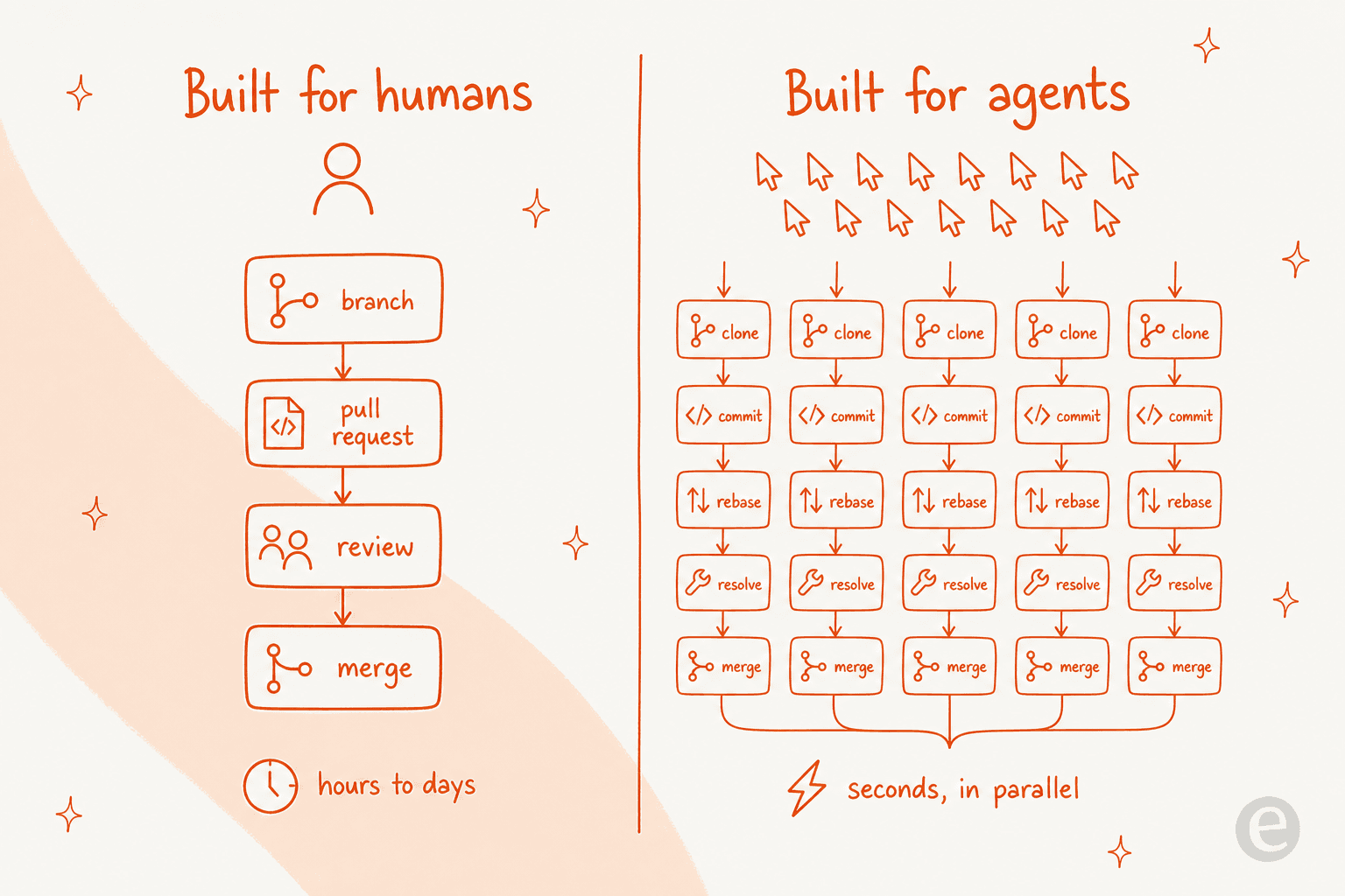 Comparison showing Git and GitHub built for human cadence (branch, pull request, review, merge over hours to days) versus Origin built for agents committing in parallel in seconds