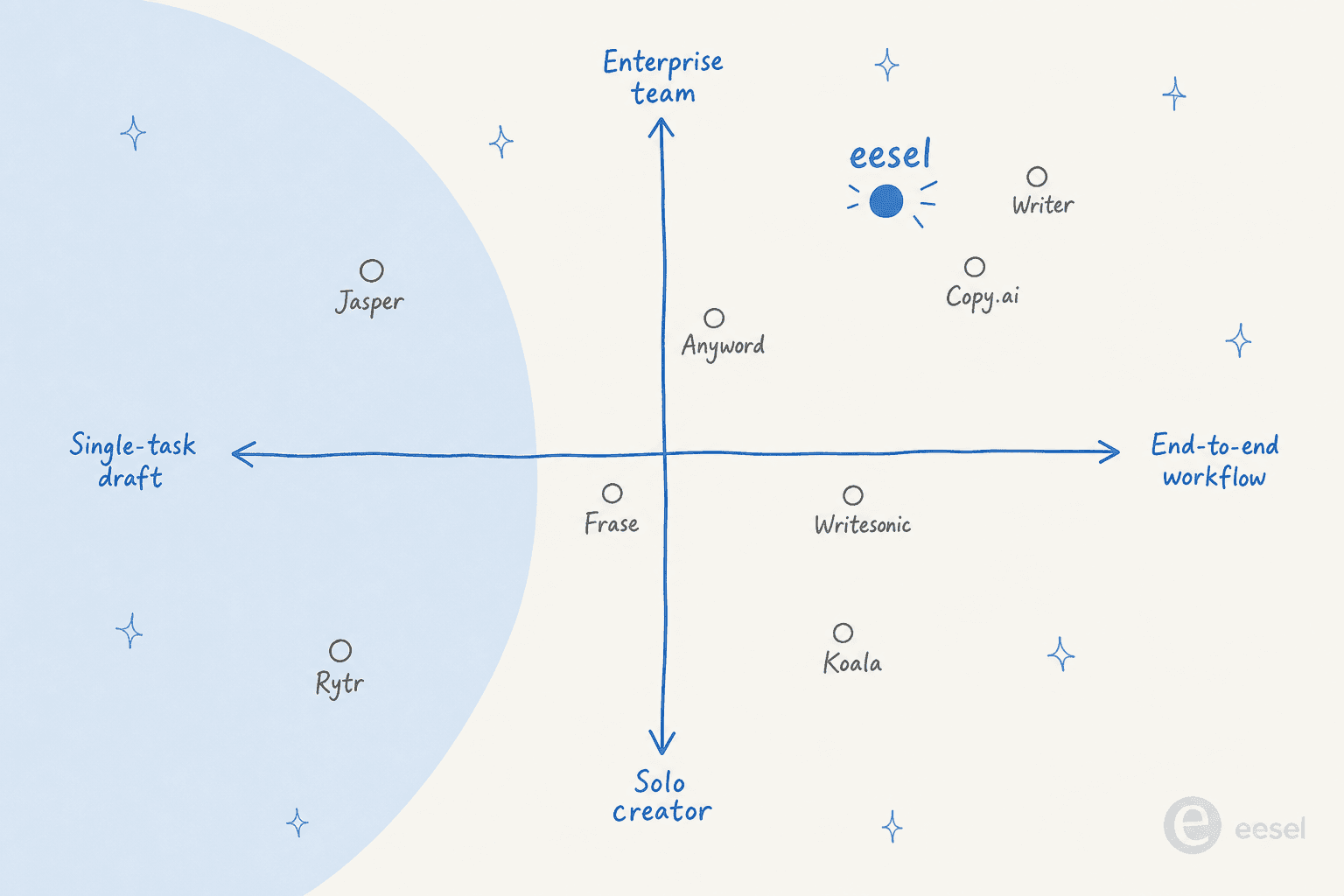 Positioning quadrant of nine AI blog writing tools by team size and workflow scope