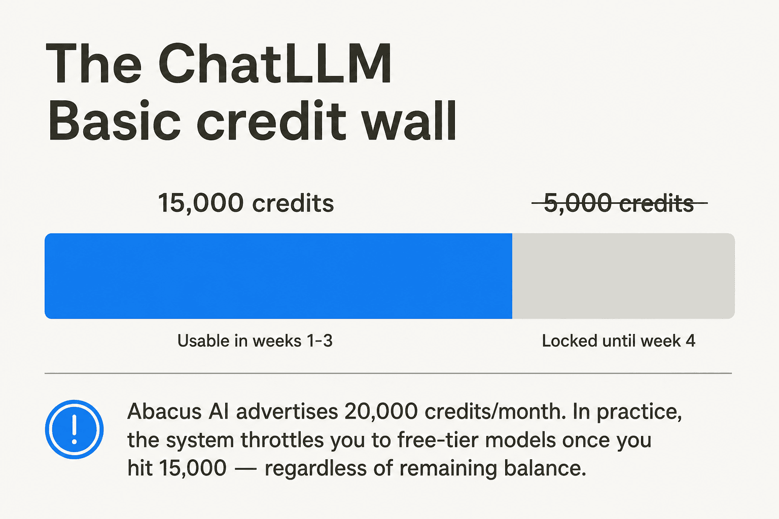 The ChatLLM Basic credit throttle wall: 20,000 advertised credits vs 15,000 actually usable before hitting the 75% limit