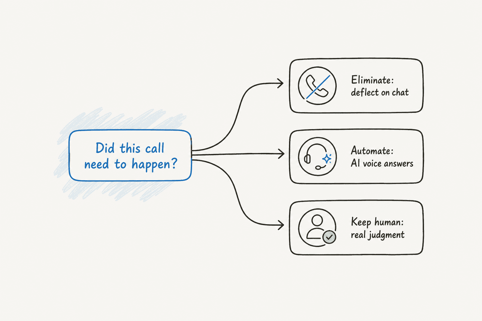 A decision diagram from the question "did this call need to happen?" branching into eliminate (deflect on chat), automate (AI voice answers), and keep human (real judgment)