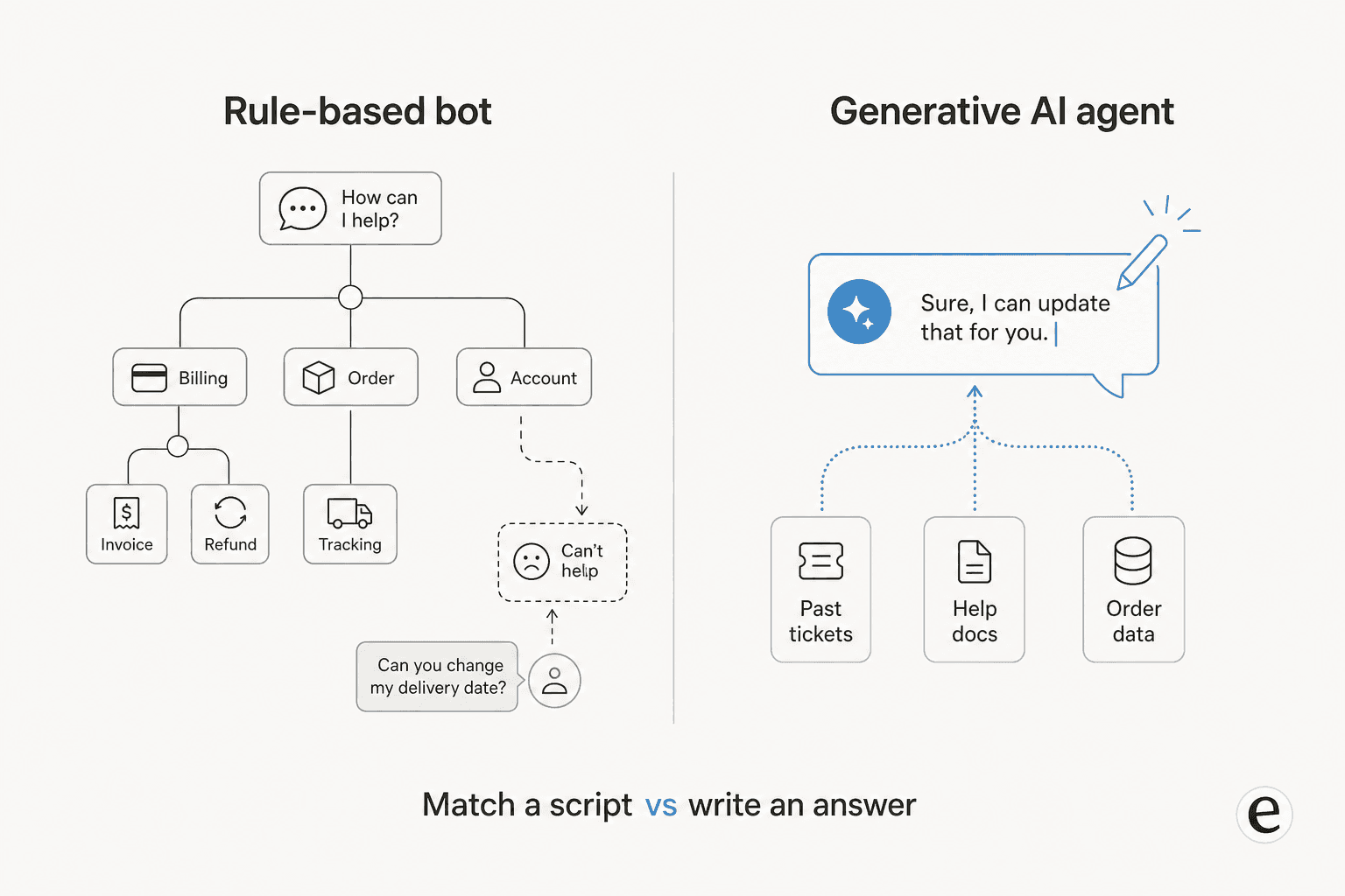 Rule-based bots match a script, while a generative AI agent writes an answer from your past tickets, help docs, and order data