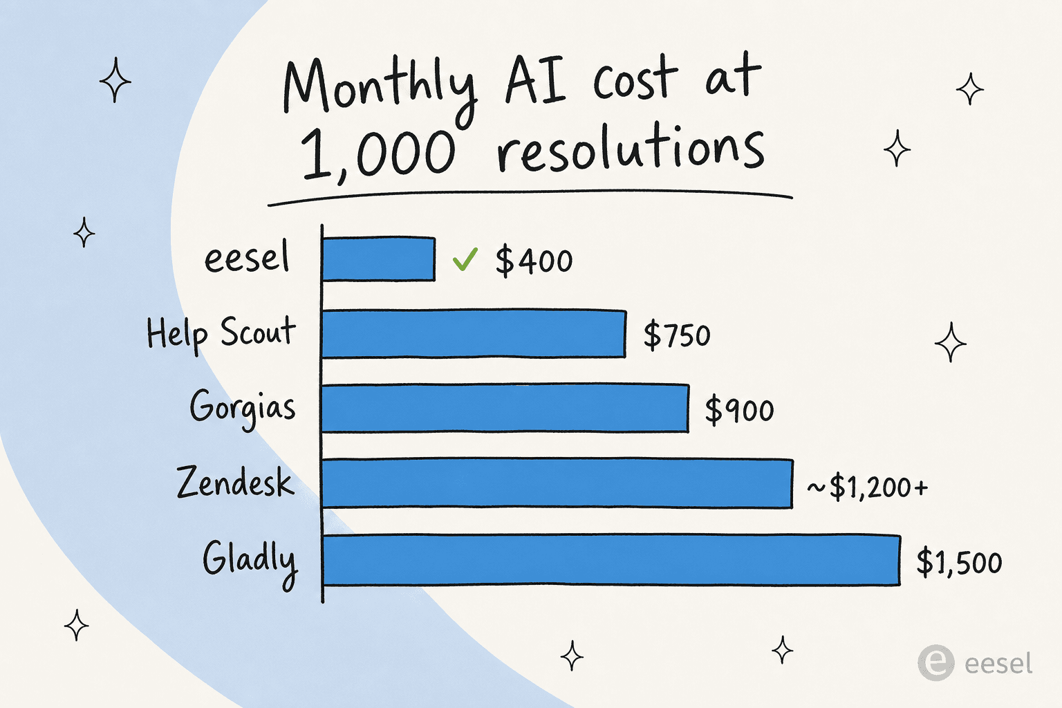 Bar chart comparing monthly AI cost at 1,000 resolutions across eesel, Help Scout, Gorgias, Zendesk, and Gladly