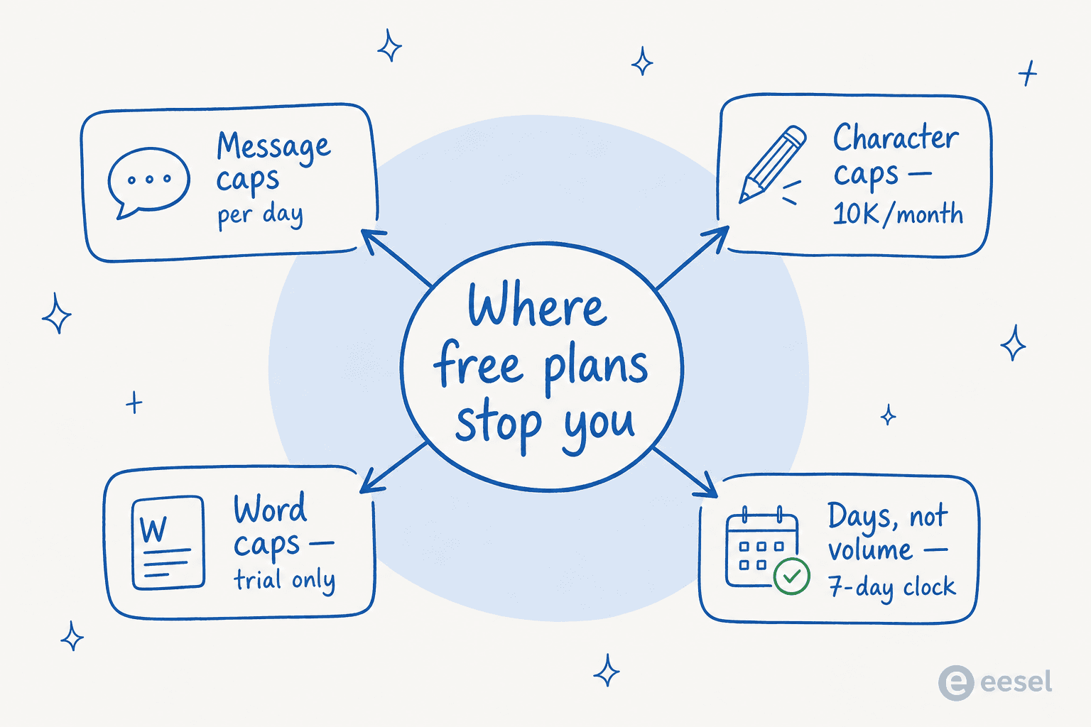 Diagram showing the different ways free AI writing plans cap usage: message caps, character caps, word caps, and time-limited trials