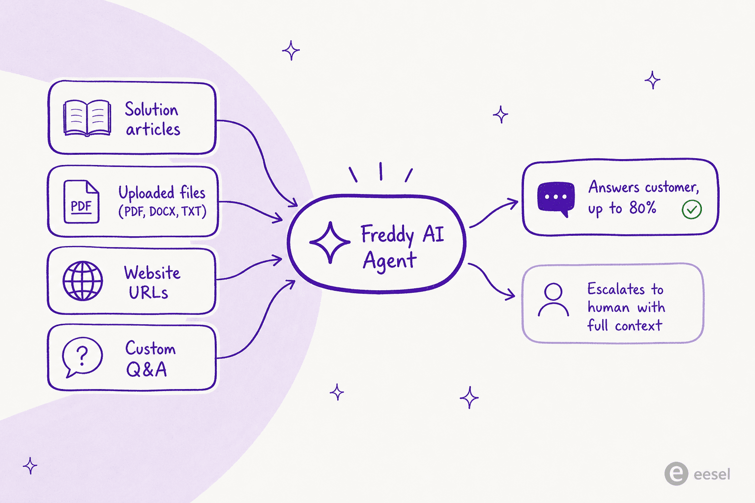 How Freddy AI grounds its answers: solution articles, files, URLs, and Q&A feed the agent, which either answers or escalates