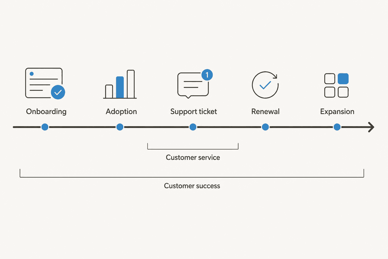 Customer lifecycle timeline showing onboarding, adoption, support ticket, renewal, and expansion, with customer service covering the support moment and customer success spanning the whole line