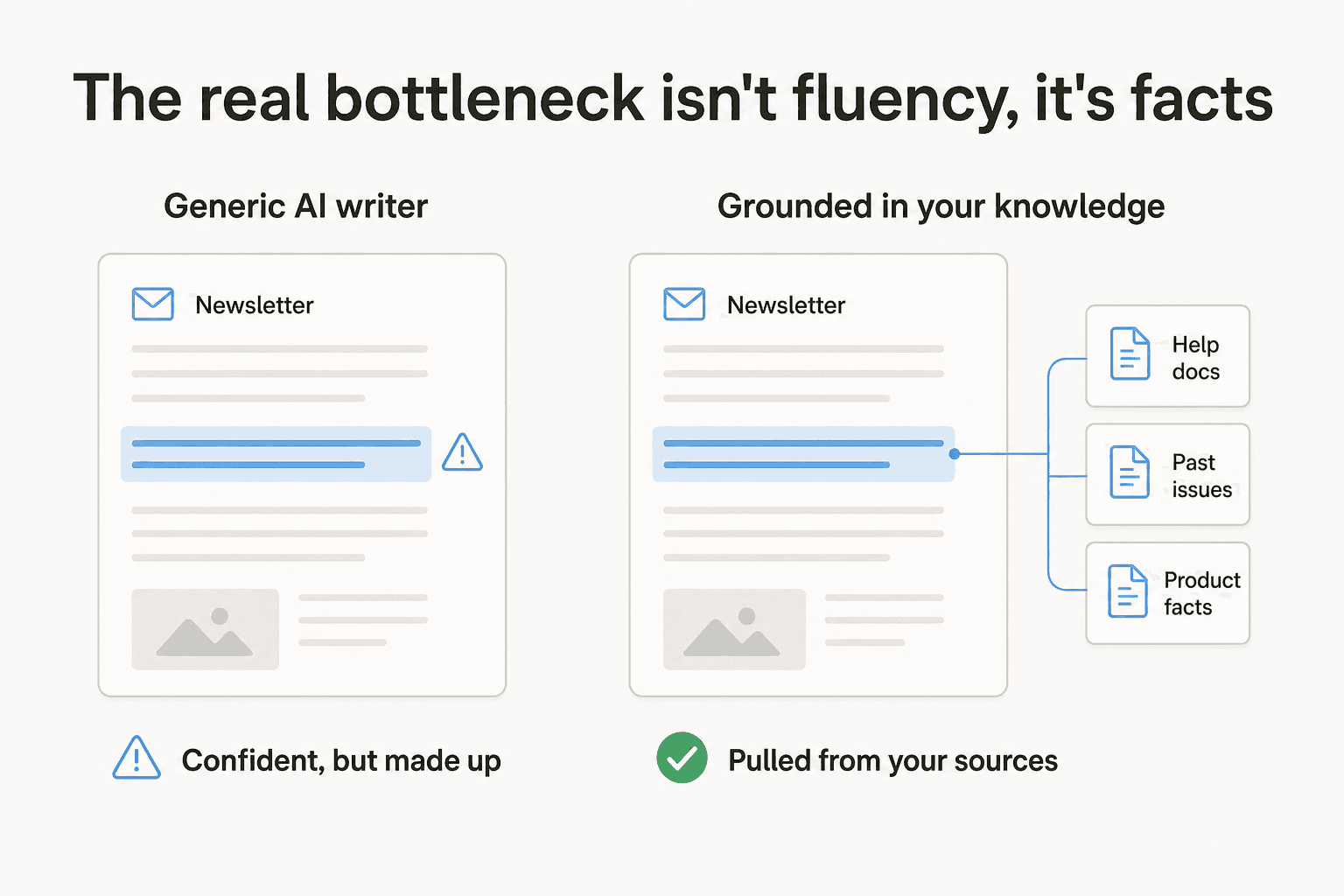 A before-and-after diagram showing that the bottleneck in AI newsletter writing is factual grounding, not fluency