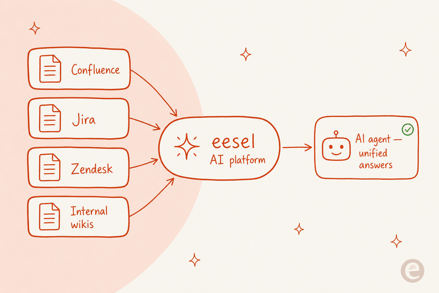 A flow diagram showing knowledge sources like Confluence, Jira, and Zendesk feeding into the eesel AI platform, which powers an AI agent for unified answers.