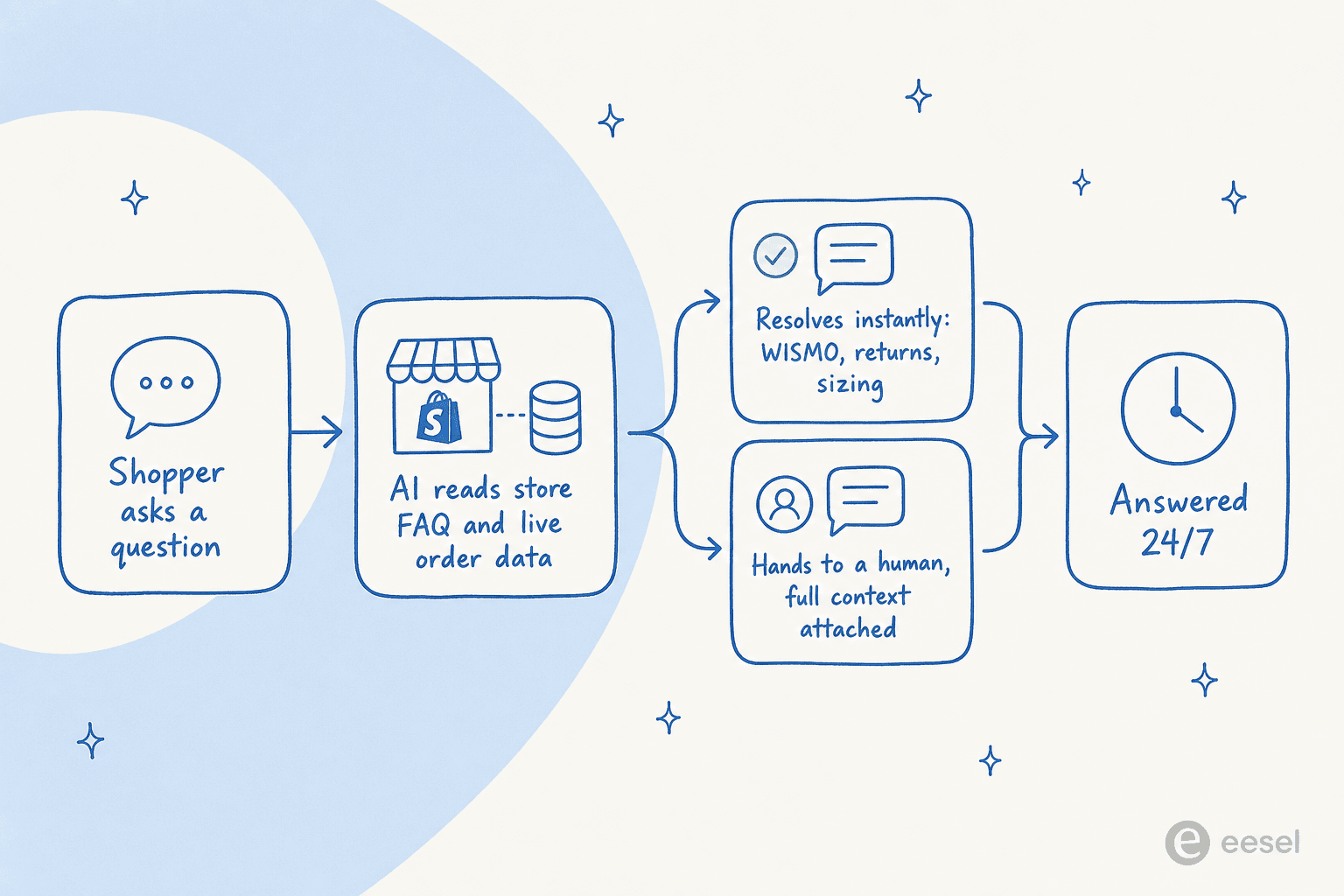 Flow diagram showing how AI live chat works on a Shopify store, from shopper question to instant resolution or human handover, answered 24/7