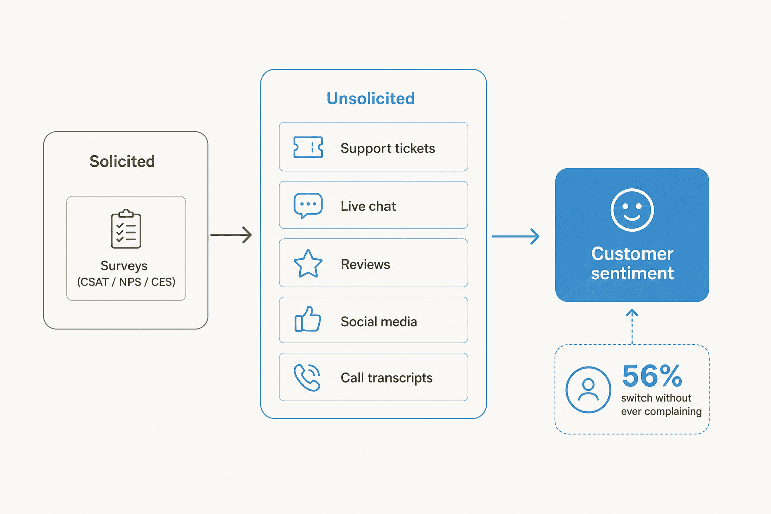 Diagram showing solicited survey feedback versus the larger unsolicited sentiment in tickets, chat, reviews, social and calls