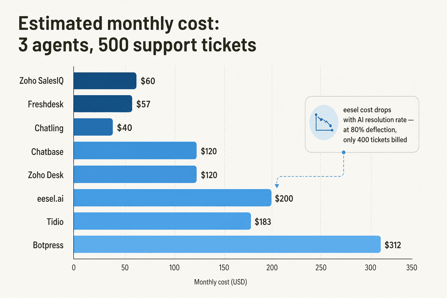 Bar chart comparing estimated monthly costs for 8 cheap AI helpdesk tools at 3 agents and 500 tickets per month