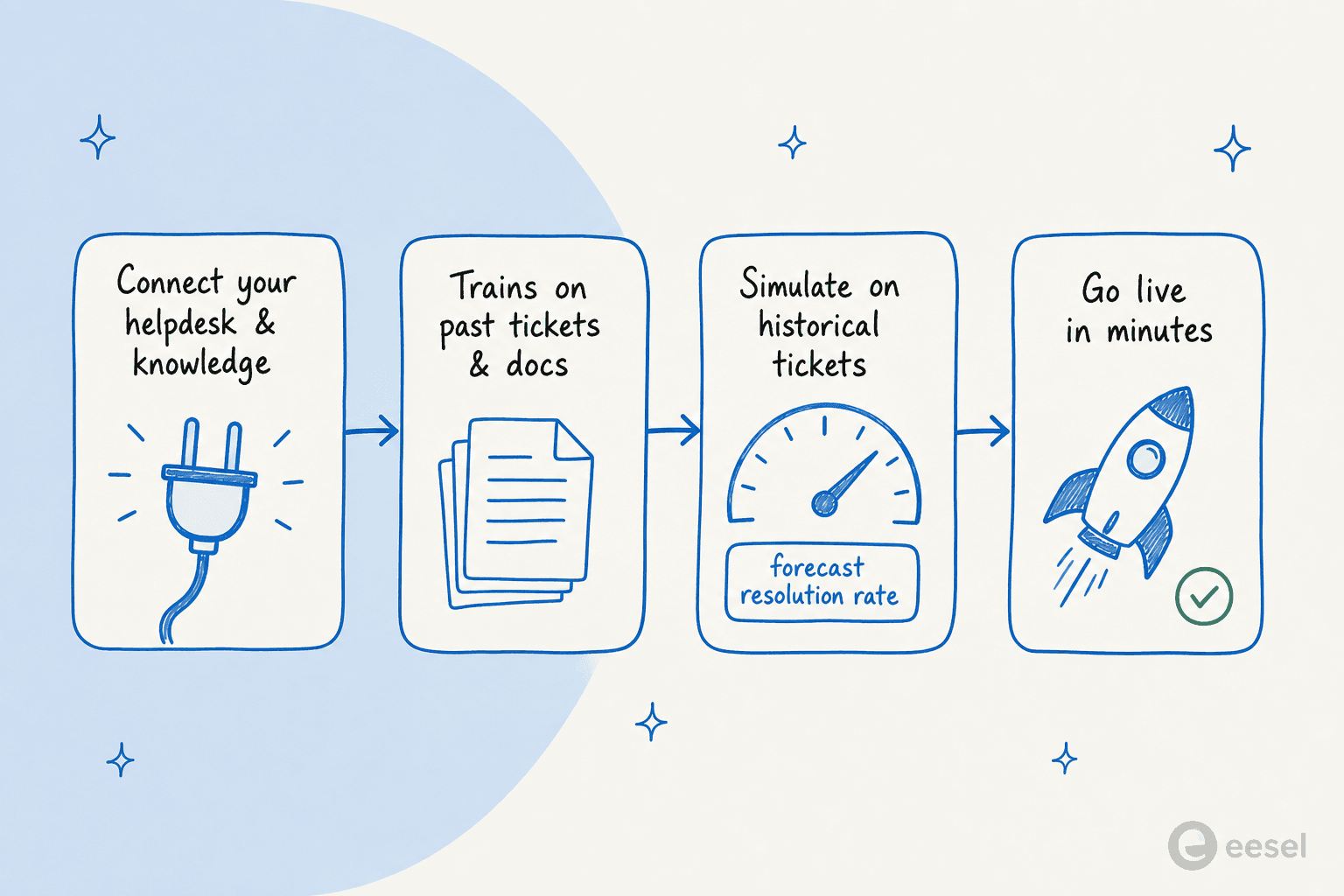 How a support AI actually goes live: connect your helpdesk, train on past tickets, simulate, then launch.