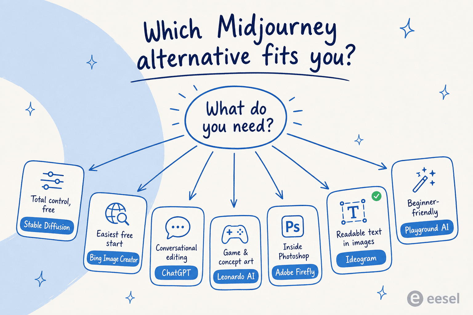 Decision map matching each Midjourney alternative to what a user needs, from total control with Stable Diffusion to beginner-friendly Playground AI.