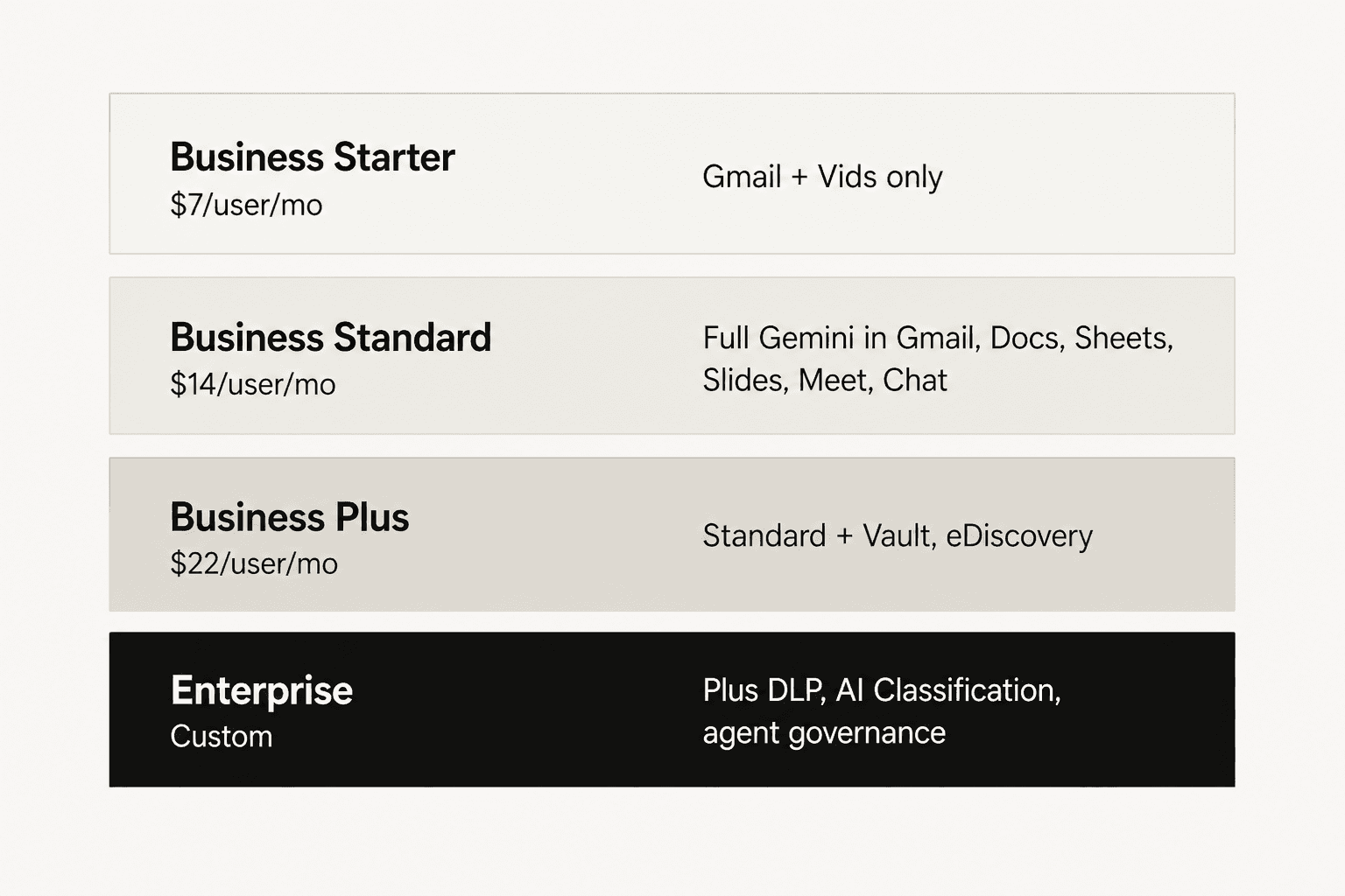 Diagram showing what each Google Workspace plan tier unlocks for Gemini access