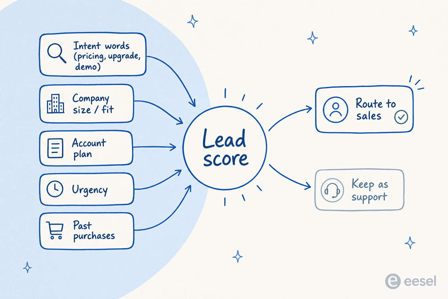Five signals feeding a lead score that splits into route-to-sales or keep-as-support: intent words, company size and fit, account plan, urgency, and past purchases