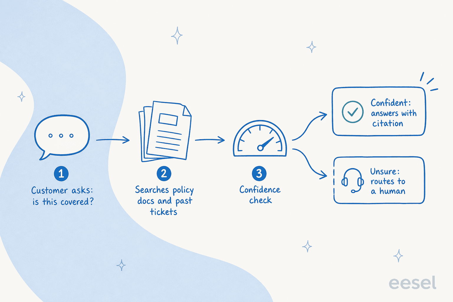 How an AI insurance chatbot works: retrieve policy documents, score confidence, then answer or route to a human