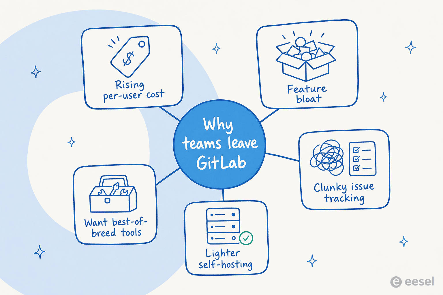 The five reasons teams most often look for GitLab alternatives: rising per-user cost, feature bloat, clunky issue tracking, wanting best-of-breed tools, and lighter self-hosting