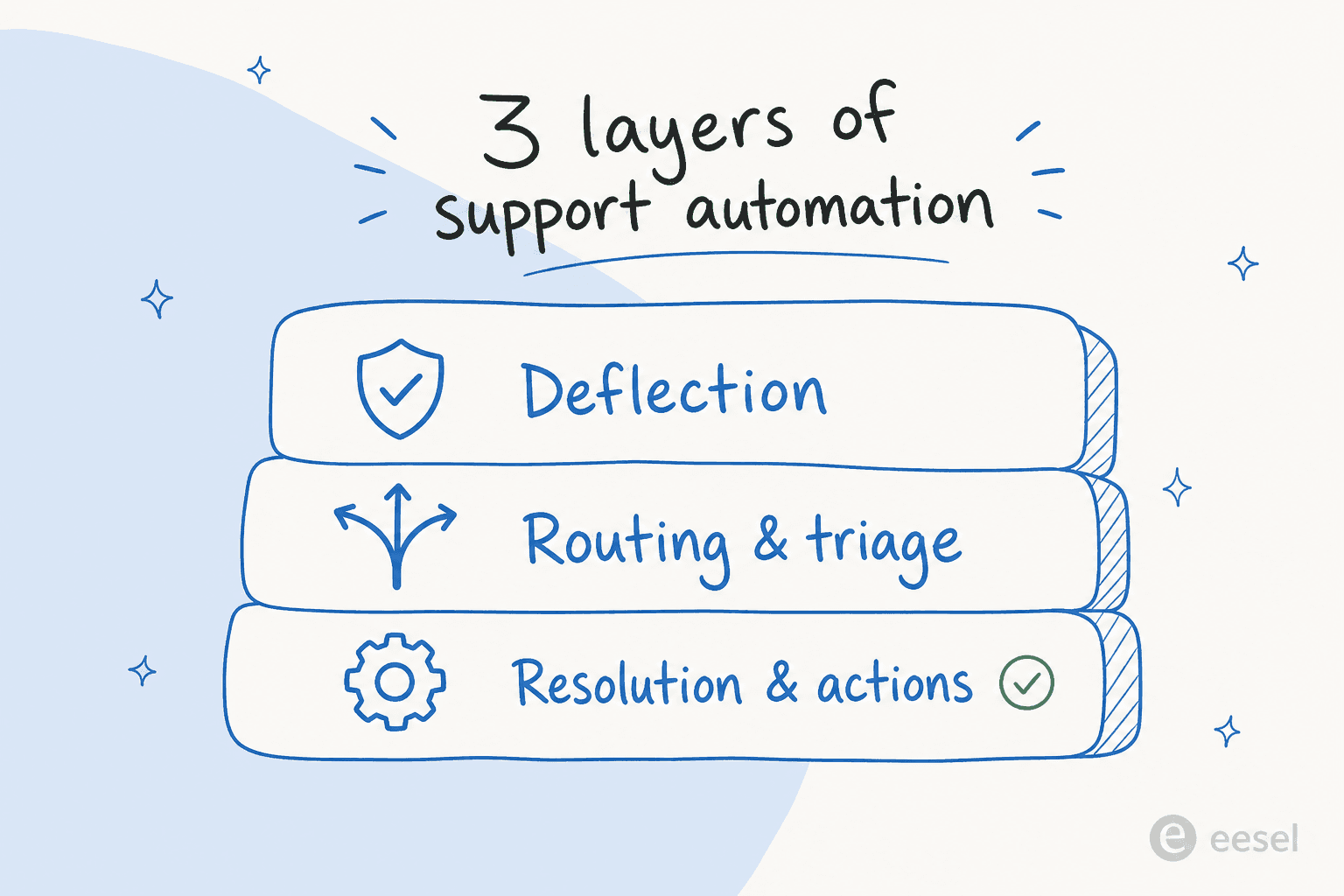 Three stacked layers of support automation: deflection on top, routing and triage in the middle, resolution and actions at the base