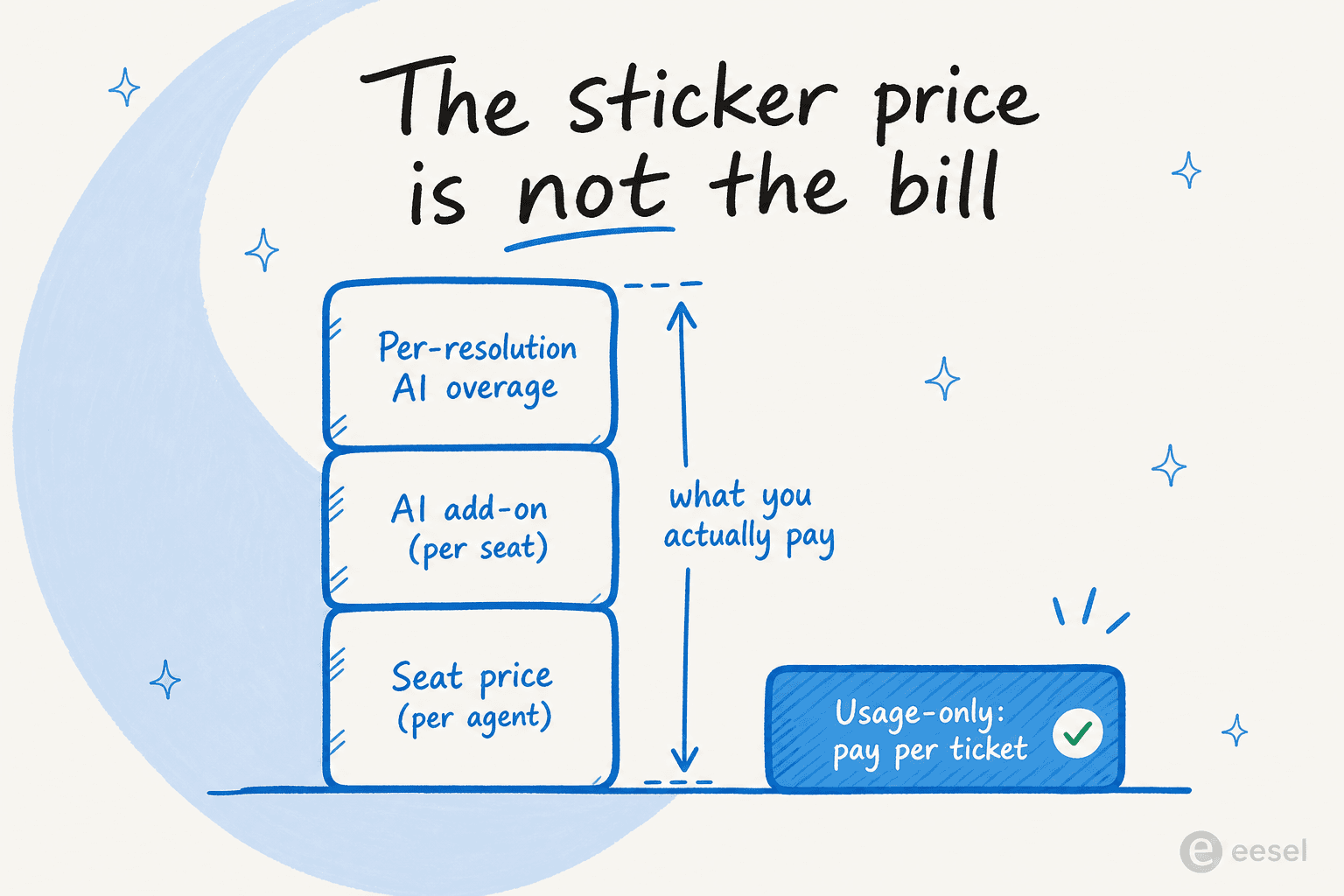 An illustration titled "The sticker price is not the bill," showing a stack of seat price, AI add-on, and per-resolution AI overage versus a single short bar labelled usage-only pay per ticket