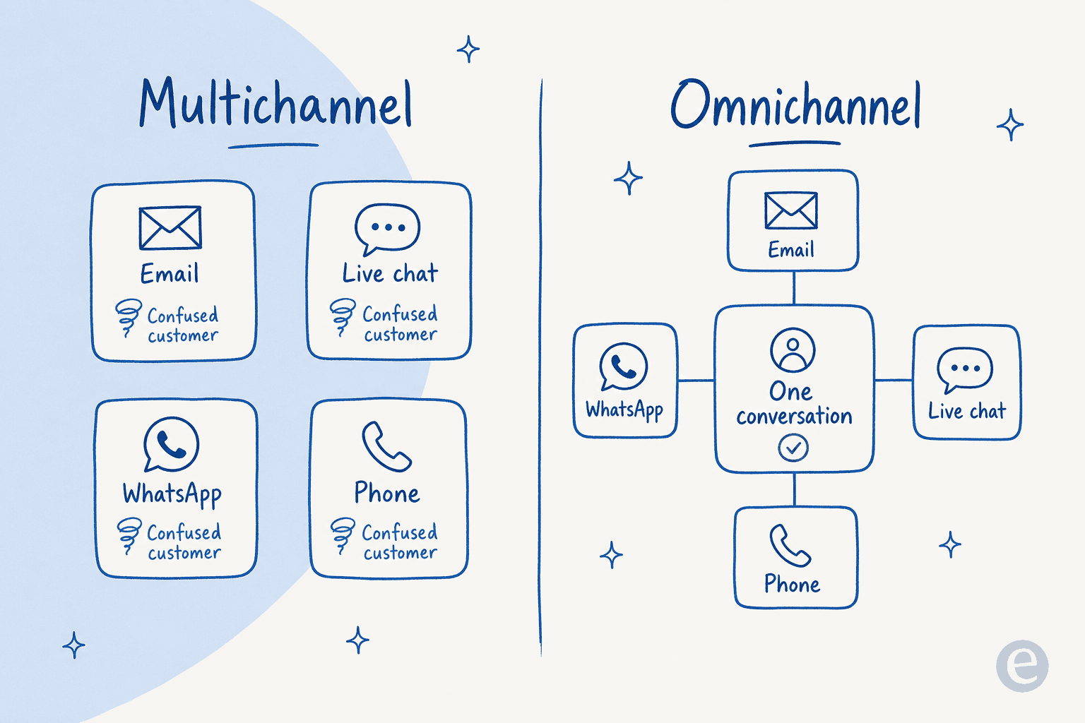 Side-by-side infographic showing multichannel as four disconnected channel boxes versus omnichannel as four channels connected into one conversation