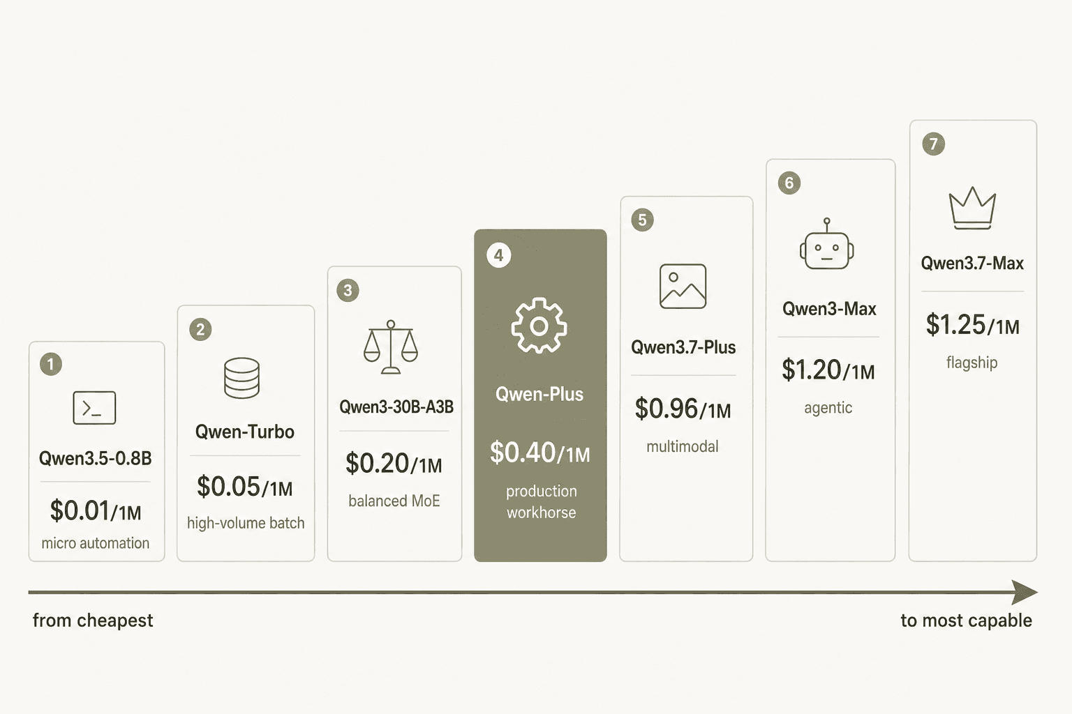 Qwen API pricing tiers from cheapest to most capable, showing the right model for each use case