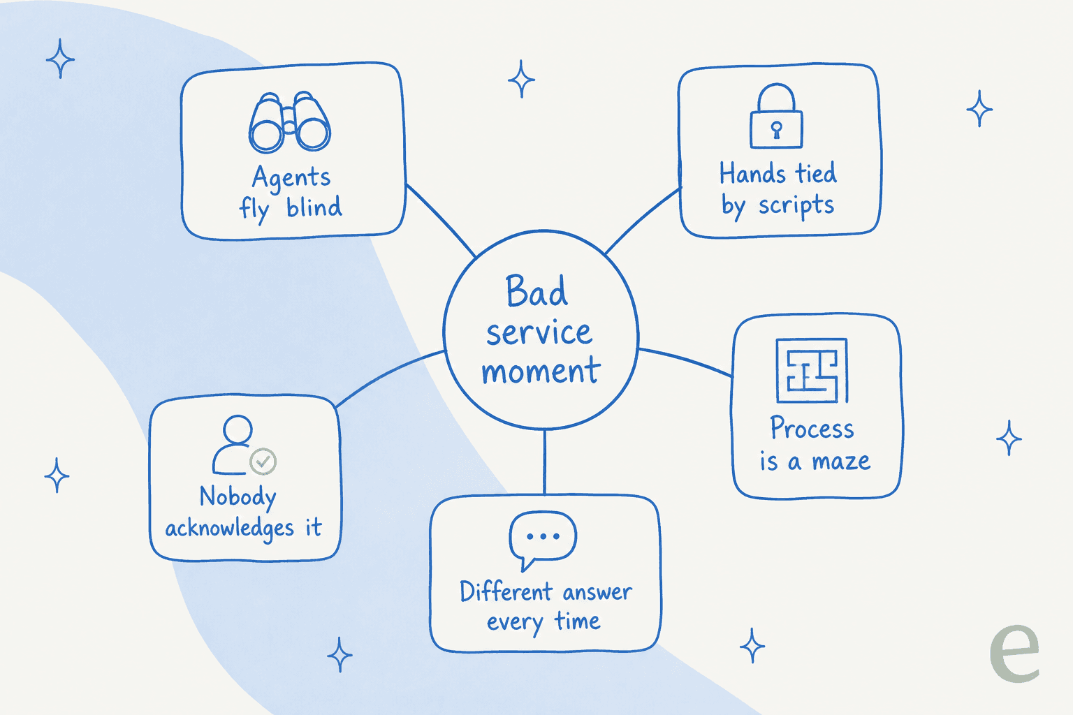 The five root causes that turn an ordinary support interaction into a bad customer service story: scattered knowledge, rigid scripts, a repetitive process, conflicting answers, and indifference