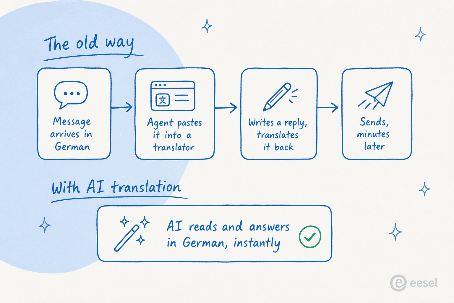 Before and after comparison: the old way takes four manual steps with a human pasting text into a translator, while AI translation collapses it into one step that reads and answers instantly