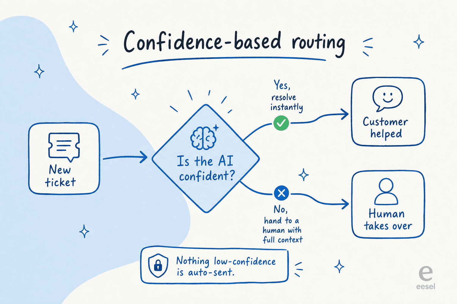 A confidence-based routing decision flow: a new ticket reaches a check for whether the AI is confident; if yes, it resolves instantly, if no, it hands off to a human with full context, so nothing low-confidence is auto-sent