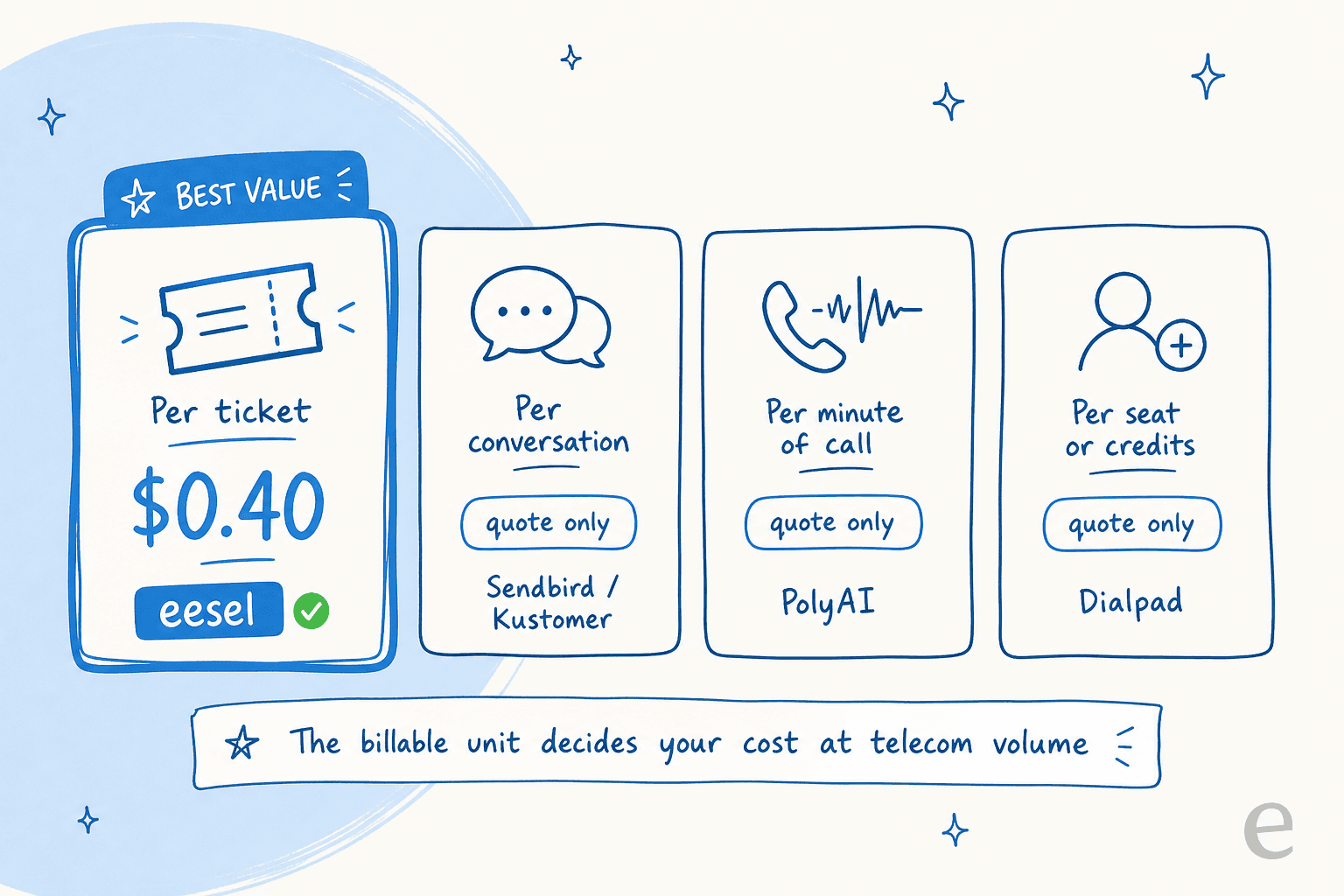 Comparison of AI telecom-support billing models: per ticket, per conversation, per minute, per seat