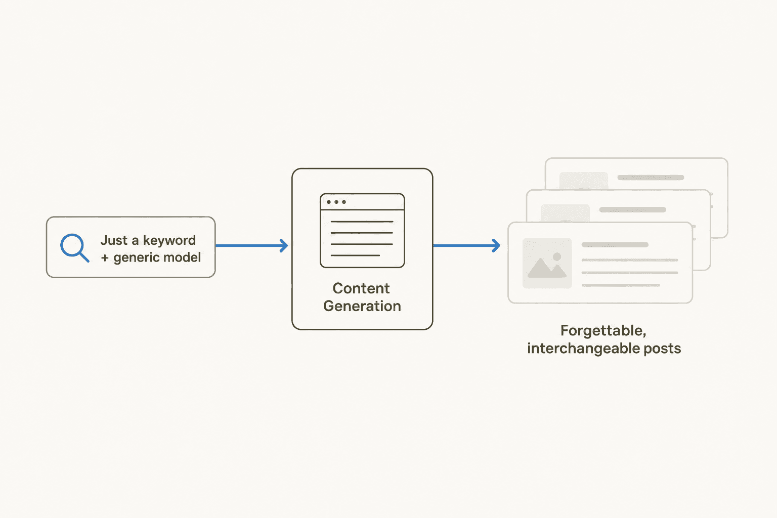 Generic inputs (just a keyword and a generic model) produce forgettable, interchangeable blog posts