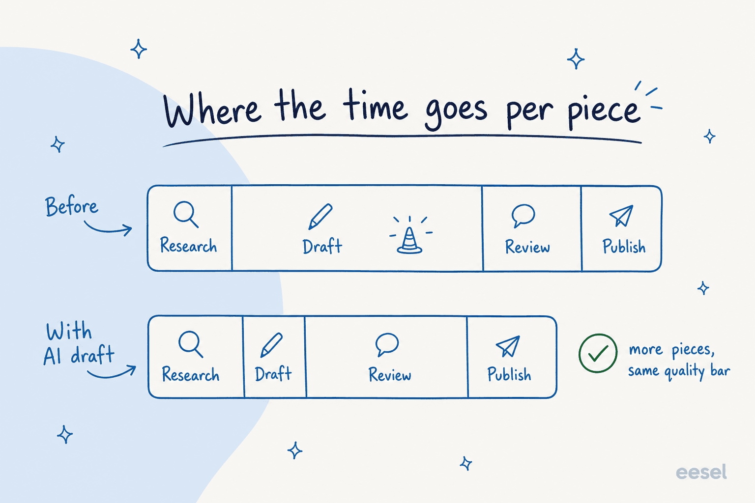 Before and after bars showing time per piece across research, draft, review, and publish stages