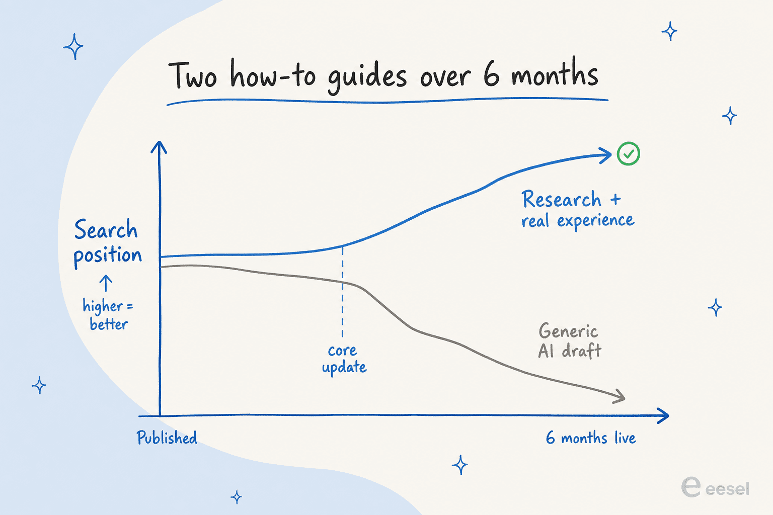 A line chart contrasting a generic AI how-to guide that drops after a core update against a research-and-experience-led guide that climbs over six months