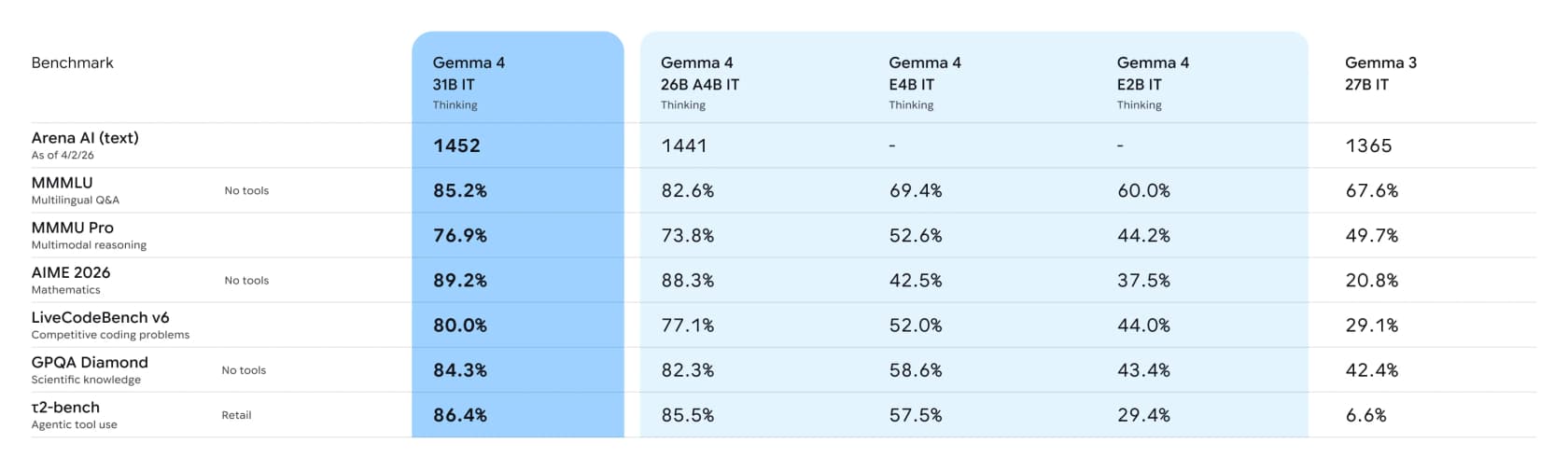 Gemma 4 benchmark table across MMMLU, AIME, GPQA, LiveCodeBench and agentic tool use, versus Gemma 3 27B