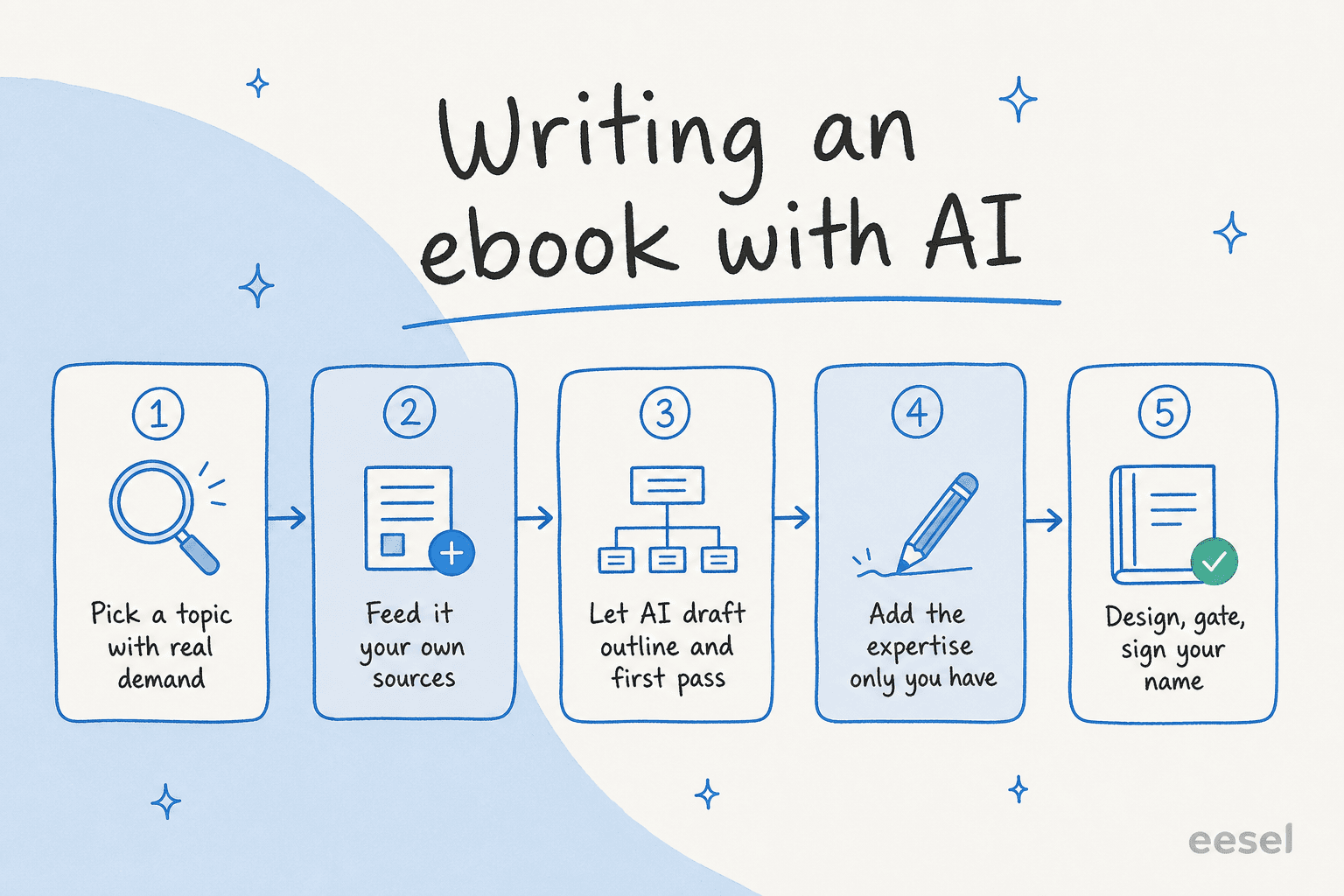 Five-step pipeline for writing an ebook with AI: pick a topic, feed it your sources, let AI draft, add your expertise, then design and sign it