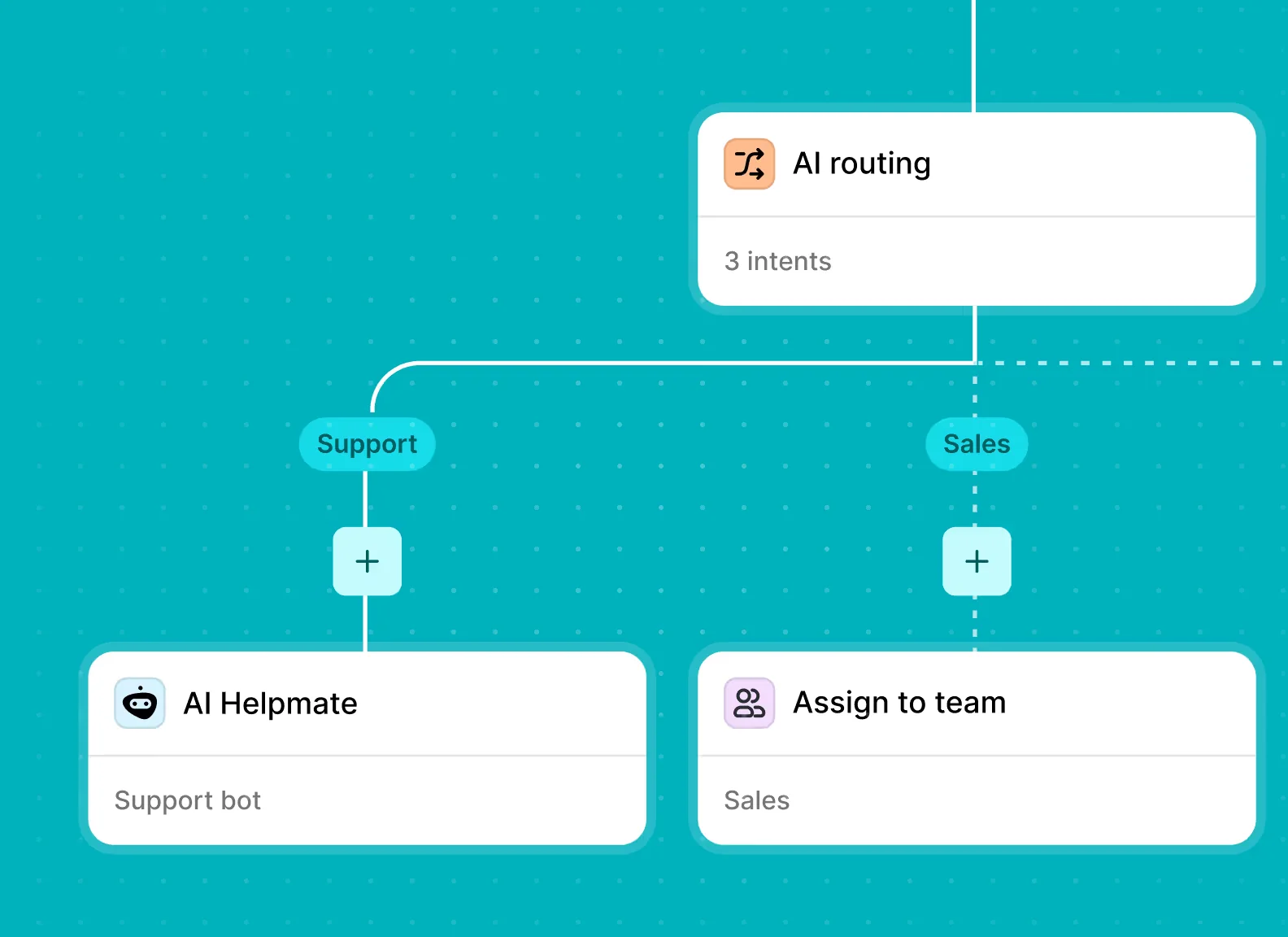 Trengo's AI routing flow, splitting conversations to a support bot or a sales team, as taken from Trengo
