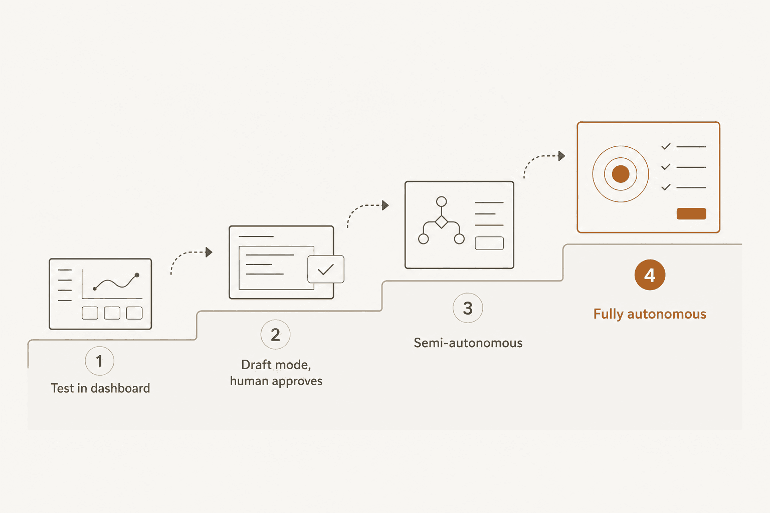 Four-stage trust ladder from testing in a dashboard to fully autonomous operation