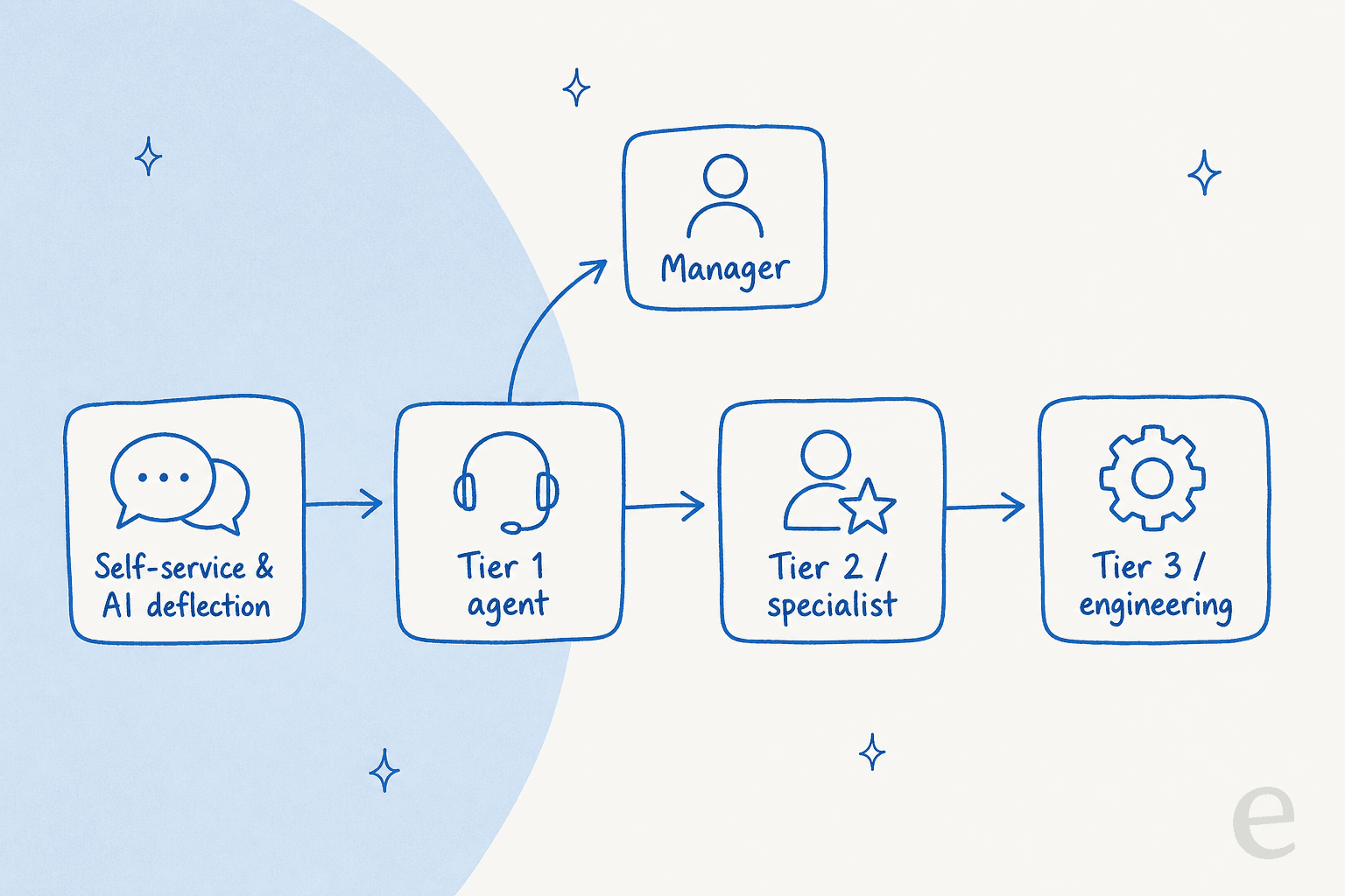 A support ticket's escalation path from self-service and AI deflection through Tier 1, Tier 2, and Tier 3, with a branch to a manager