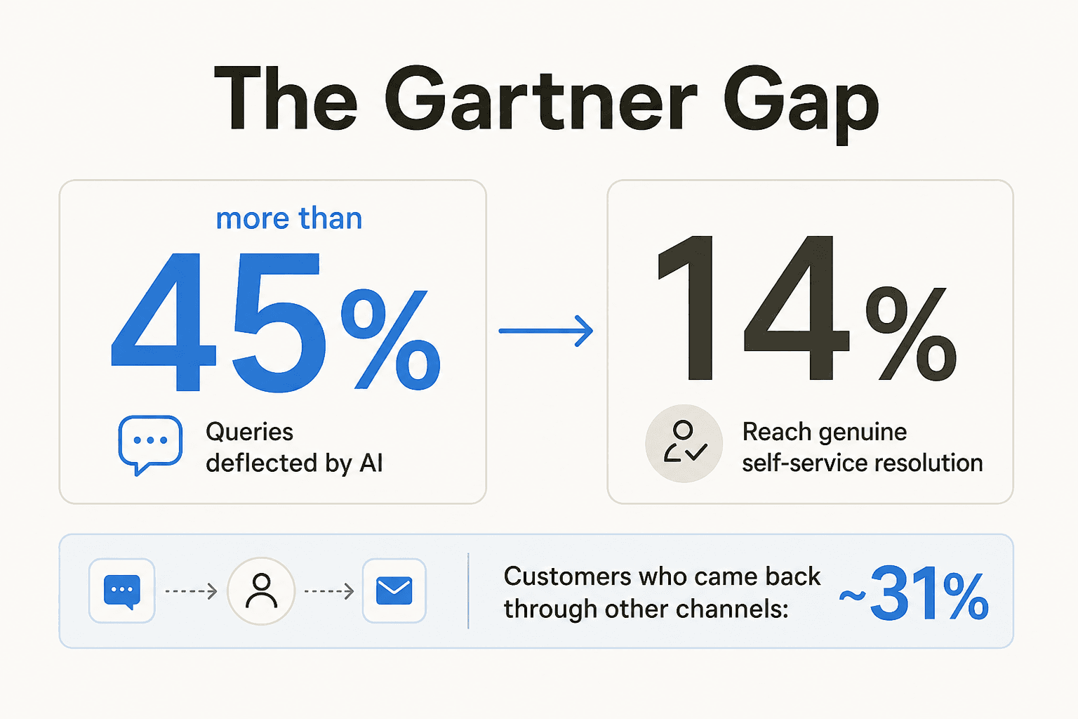 The Gartner Gap: AI deflects 45%+ of queries but only ~14% reach genuine self-service resolution